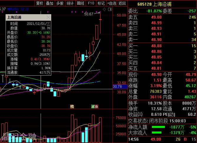 六个交易日上涨28.72% 上海沿浦提示不存在影响股价异动的重大事项