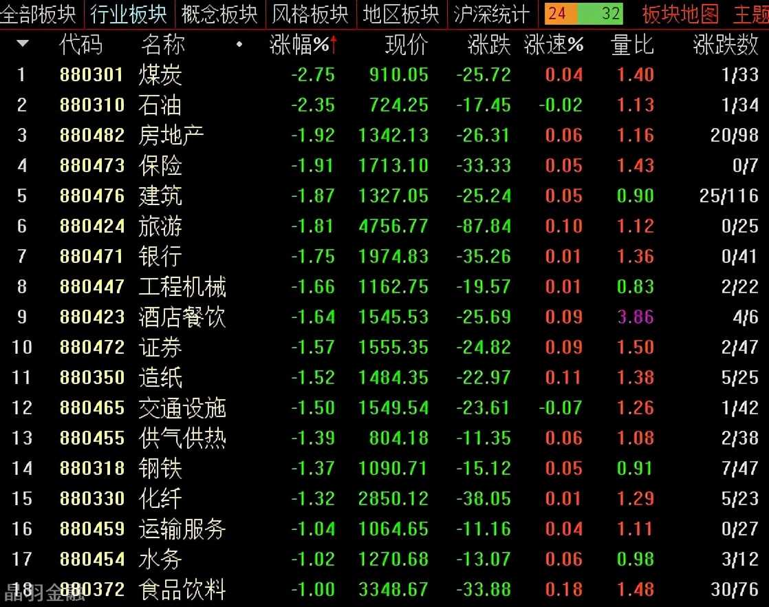 李志林丨银行地产券商股杀跌，大盘下挫中小指数涨